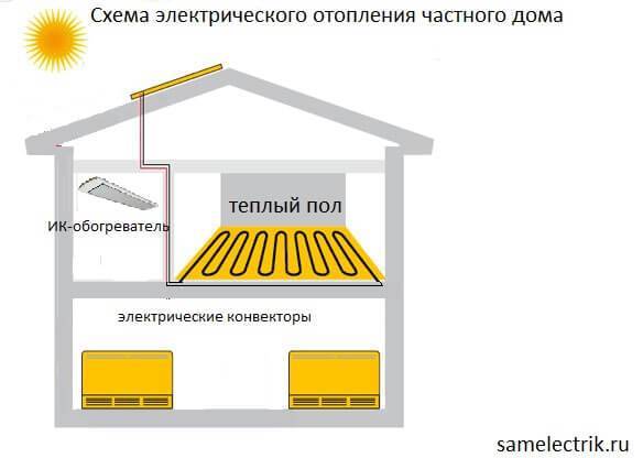 Монтаж на електрическо отопление в частна къща