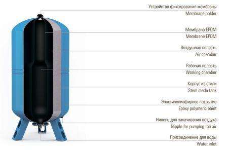 When buying a hydraulic accumulator for water supply, it is important to take into account the required volume of fluid consumed