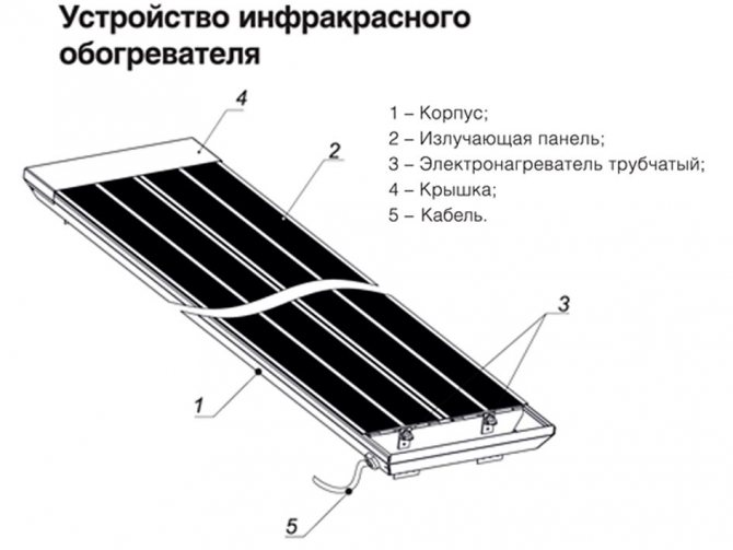 Infrarood verwarmingspanelen: soorten, werkingsprincipe, installatieprocedure