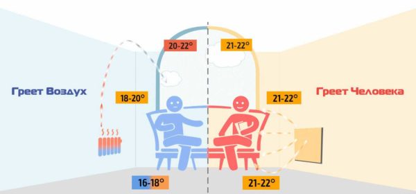 Infrarood verwarmingspanelen: soorten, werkingsprincipe, installatieprocedure