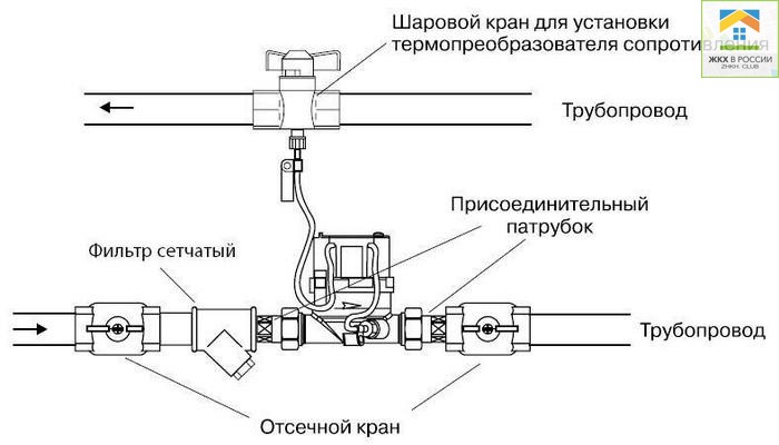 Процедурата за законно монтиране на топломер