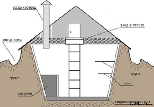 Vervolgens gaan we naar het plafond, voor het maken waarvan houten planken perfect zijn, waarvan de dikte minimaal vijf centimeter is