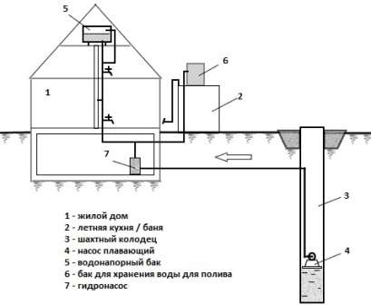 To install any system, you need to calculate the length and diameter of the required pipe. For the calculation, the length of the pipe in the whole house is taken. If the pipeline has a length of 15 - 20 meters, a diameter of up to 20 millimeters, 30 meters, 25 millimeters is suitable. If the length of the pipes is longer, 32 mm is taken.
