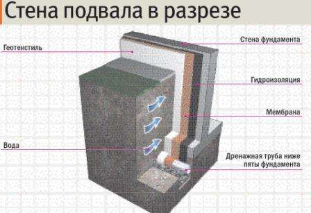 За да поставите нова сляпа зона около къщата, трябва да демонтирате старата. След това изкопайте изкоп с ширина 1 метър, дълбочина 30 см и поставете слой глина с височина 10 см на дъното и го уплътнете добре. Поставете слой върху глината