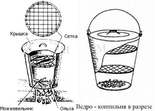 Any smokehouse consists of a chamber for placing products from a chamber for burning chips. In many cases, these chambers are housed in the same container.