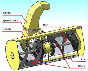 Rotary snow blower working principle