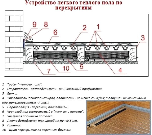 Hoe warme vloeren in een houten huis te maken: apparaat- en installatieopties