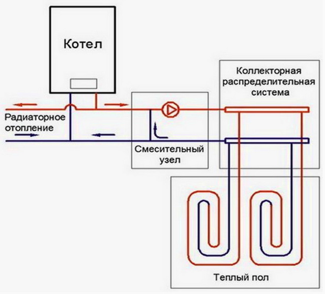 Schema voor het aansluiten van hydrauliek op het verwarmingssysteem