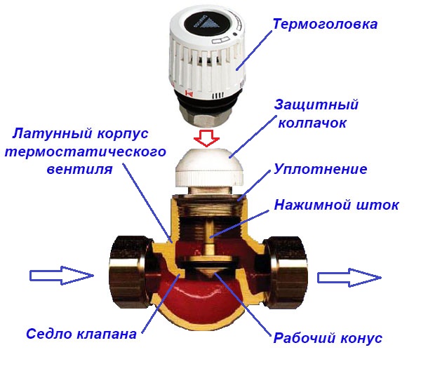 Sectional view of the thermal valve
