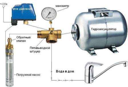 Първият осигурява натиск от дълбините към водозаборния резервоар, вторият повдига вода във водоснабдителната система на къщата, третият асансьор осигурява налягането на водата над третия етаж на къщата.