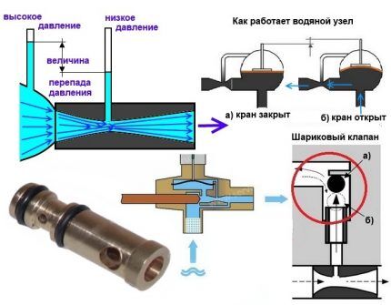 Как работи връзката на Вентури