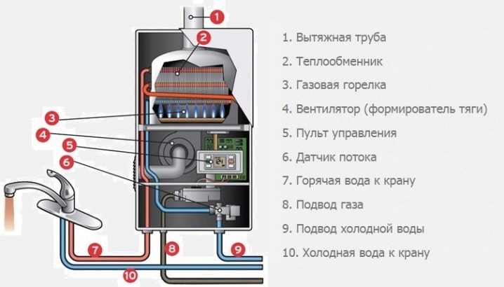 Схема на газова колона