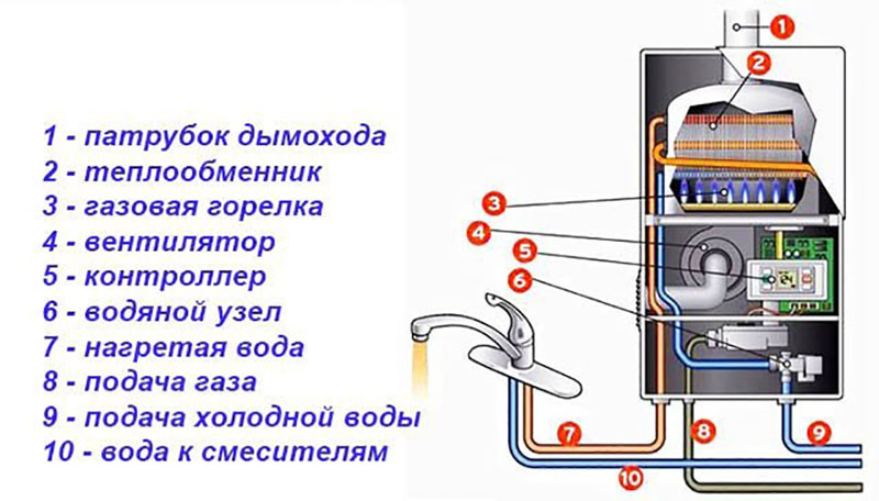 Газовият бойлер не свети - причини и решения