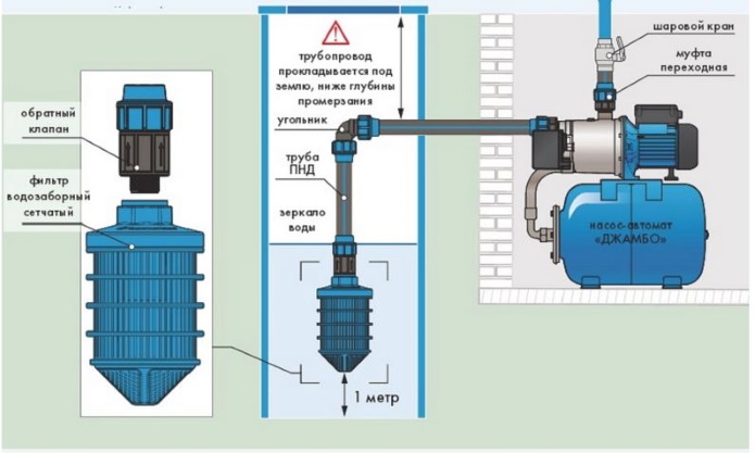 Watertoevoer met terugslagklep