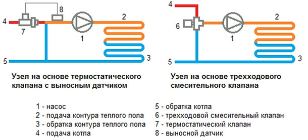 Vloerverwarmingsschema met een driewegklep