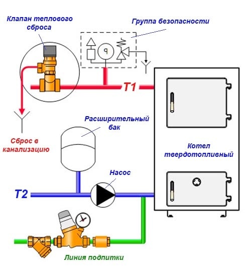 Noodinstallatie voor thermaal water