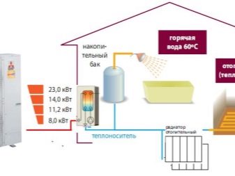 Verwarmingsapparaten: soorten, soorten moderne huishoudelijke apparaten, selectie, classificatie