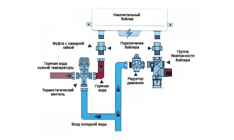 Свързване на котела към водоснабдяването - най -пълната инструкция