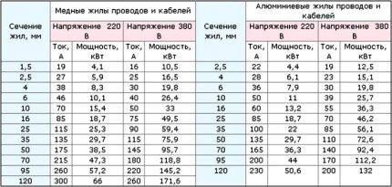 Таблица с кабелни секции