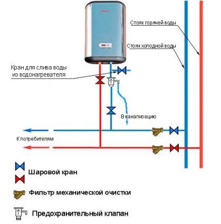 Характеристики на свързване на бойлер към водоснабдяване със студена вода