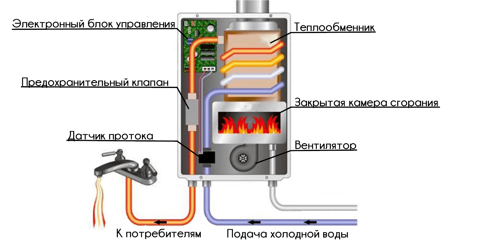 Свързване на котела към водоснабдяването - най -пълната инструкция