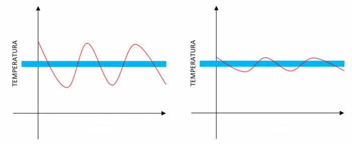 shim regulation of underfloor heating through a thermostat