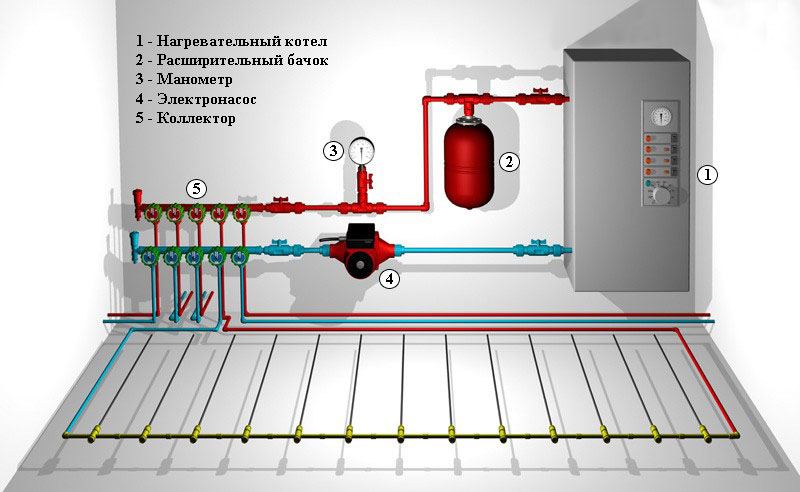 Setting up underfloor heating