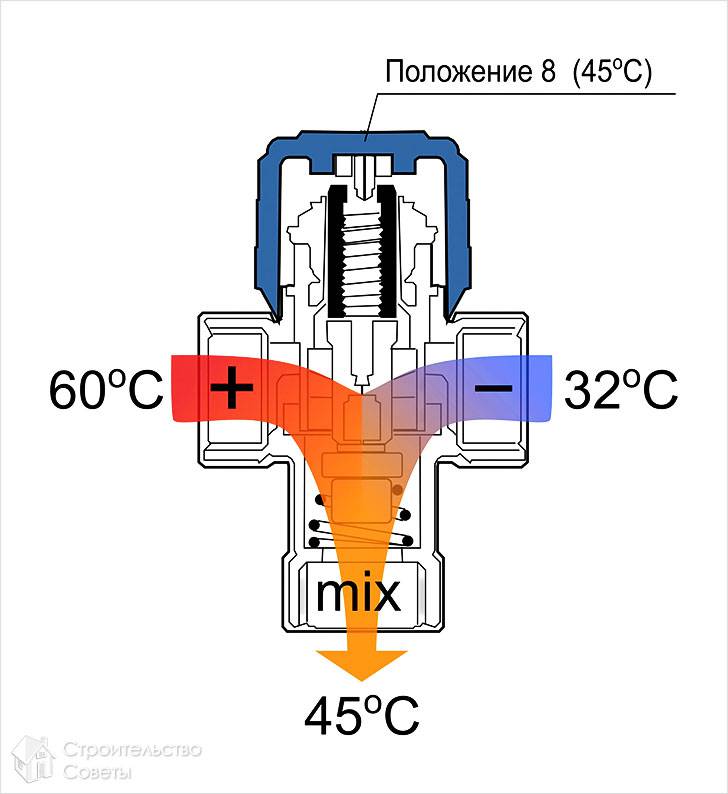 Принцип на работа на трипътен вентил