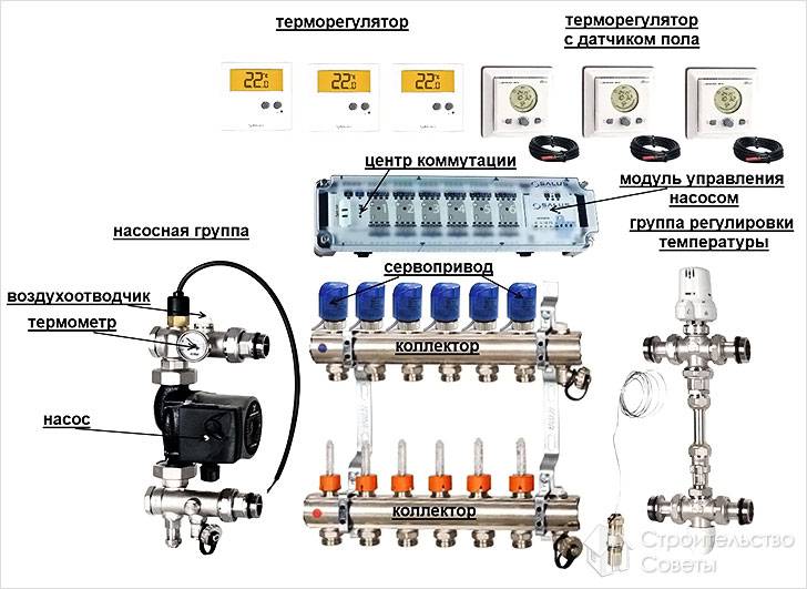 Manifold with servo drive and thermostat