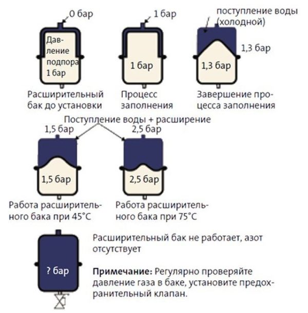 The dependence of the pressure in the tank on the water temperature