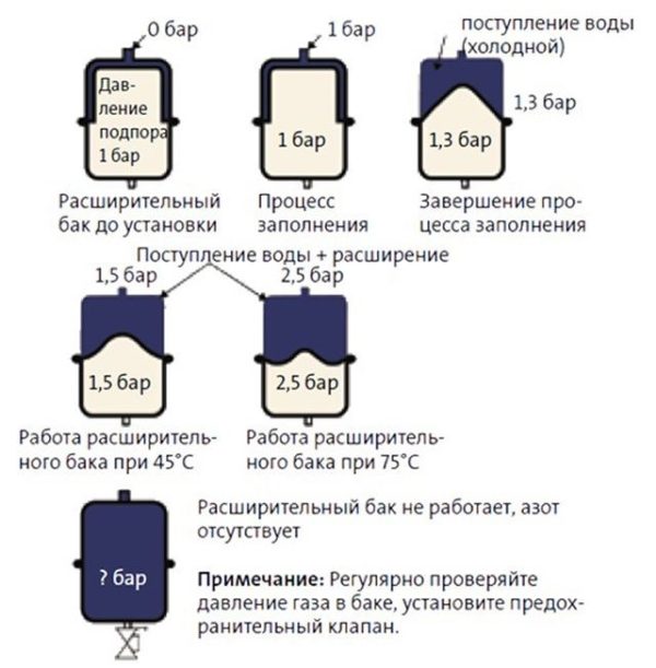 Зависимостта на налягането в резервоара от температурата на водата