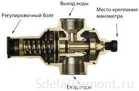 регулатор на налягането на водата
