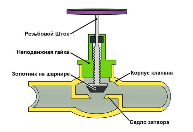 конусен клапан