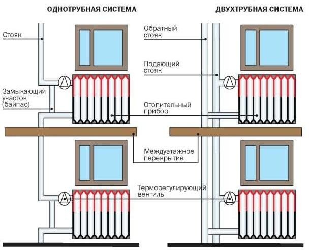 Tying heating radiators with polypropylene is simple and affordable