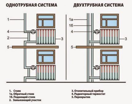 Connecting heating radiators