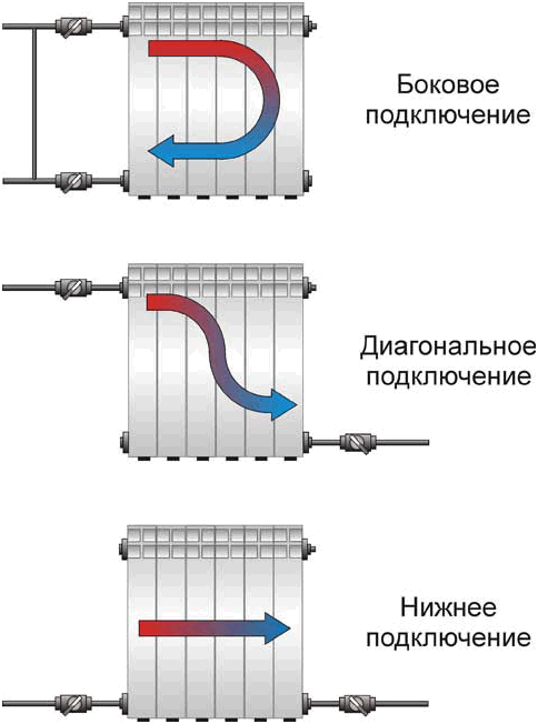 Tying heating radiators with polypropylene is simple and affordable