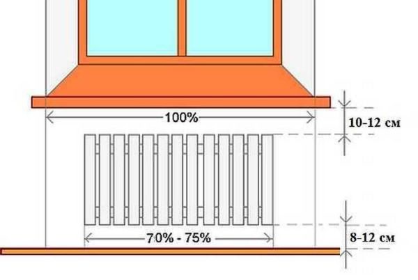 How to position a radiator under a window