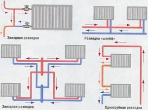 How to connect heating batteries in a private house