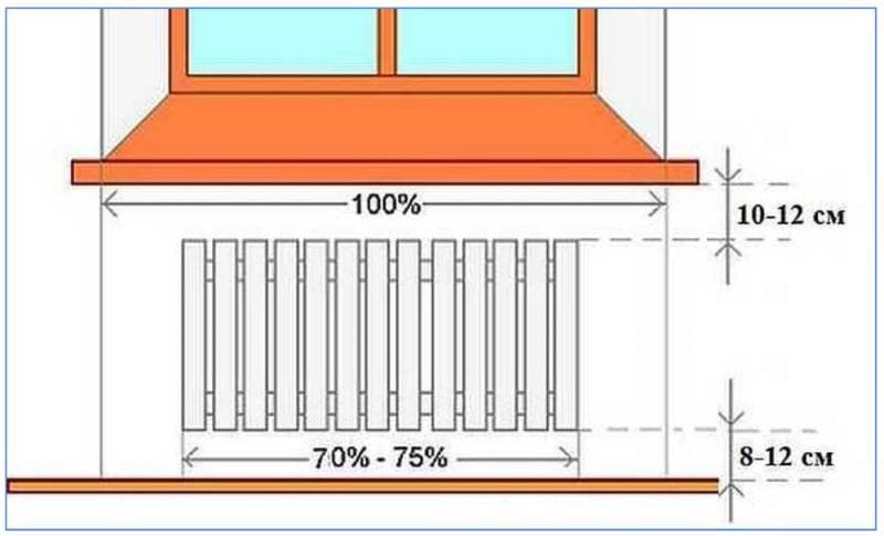 Installation of radiators