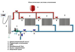 How to properly connect heating radiators