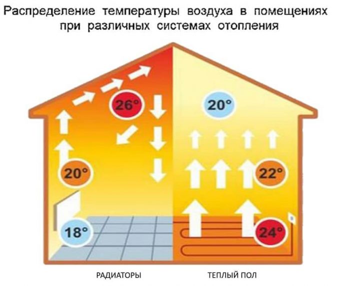 Подово отопление: преглед на системите за подово отопление