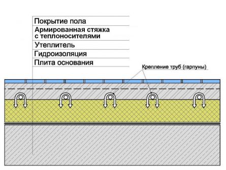 Схема за подово отопление върху бетонна плоча