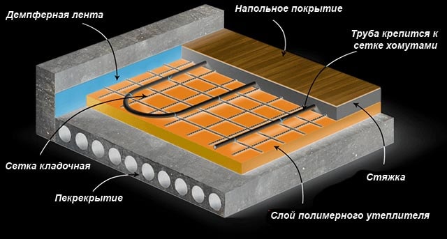 Разясняване на подове с отопление с вода