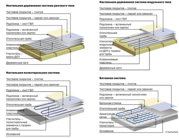 Опции за бетонови и подови отоплителни системи