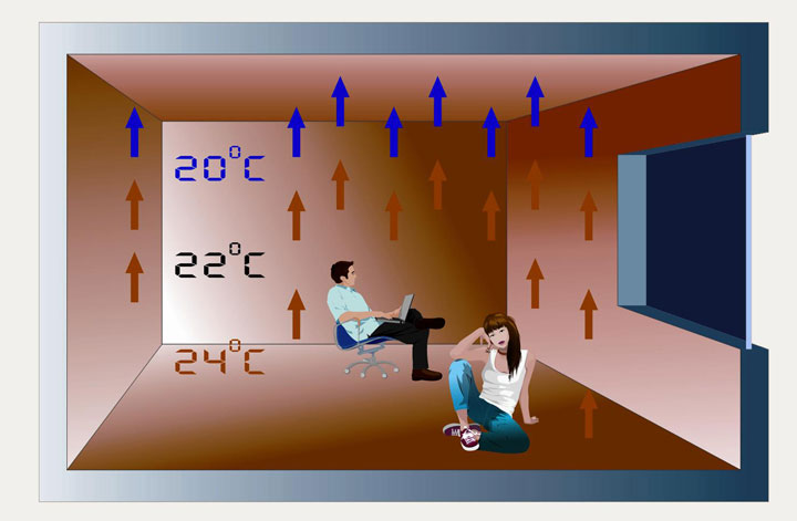 Схематично представяне на разпределението на температурата