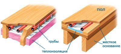 дървена система за подово отопление с вода