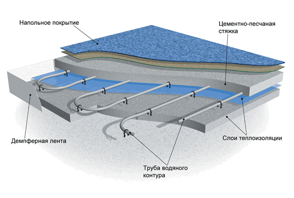 Do-it-yourself warm water floor from a gas boiler in the house: diagrams, calculations and step-by-step installation