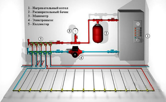 Do-it-yourself warm water floor from a gas boiler in the house: diagrams, calculations and step-by-step installation