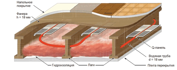 Do-it-yourself warm water floor from a gas boiler in the house: diagrams, calculations and step-by-step installation