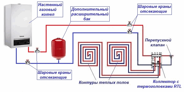 Do-it-yourself warm water floor from a gas boiler in the house: diagrams, calculations and step-by-step installation